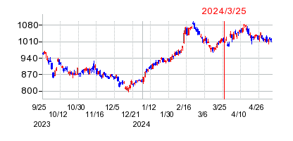 2024年3月25日 10:15前後のの株価チャート
